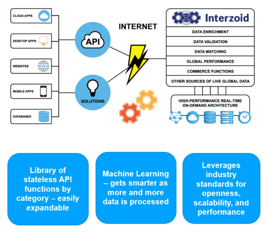 Data Quality API Platform Diagram